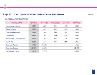 Q4 FY 22 VS Q4 FY 21 PERFORMANCE -
FINANCIAL PERFORMANCE
PARTICULARS Q4 FY 22 Q4 FY 21
Net Interest Income 5,007 4,285
Other Income 2,029 1,591
Operating Expenses 2,638 2,889
Gross Profit 4,398 2,987
Provisions & Contingencies 2,309 1,875
Provisions & Contingencies 2,309 1,875
Net Profit 2,089 1,112
Return onAssets 1.42% 0.84%
Return on Equity 13.15% 7.85%
Net Interest Margin 4.01% 3.72%
- A SNAPSHOT (in INR Mn)
INC / (DEC) Growth % Q3 FY 22
722 17% 4,900
438 28% 1,600
-251 -9% 2,804
1411 47% 3,696
434 23% 1,735
434 23% 1,735
977 88% 1,961
1.36%
12.49%
4.00%
16
 