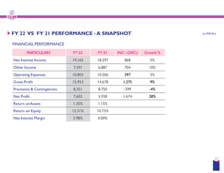 FY 22 VS FY 21 PERFORMANCE - A SNAPSHOT
FINANCIAL PERFORMANCE
PARTICULARS FY 22 FY 21
Net Interest Income 19,165 18,297
Other Income 7,591 6,887
Operating Expenses 10,803 10,506
Gross Profit 15,953 14,678
Provisions & Contingencies 8,351 8,750
Provisions & Contingencies 8,351 8,750
Net Profit 7,602 5,928
Return onAssets 1.35% 1.15%
Return on Equity 12.31% 10.73%
Net Interest Margin 3.98% 4.00%
SNAPSHOT (in INR Mn)
INC / (DEC) Growth %
868 5%
704 10%
297 3%
1,275 9%
-399 -4%
-399 -4%
1,674 28%
17
 