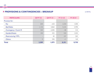 PROVISIONS & CONTINGENCIES – BREAKUP
PARTICULARS Q4 FY 22 Q4 FY 21
Provision for:
-Tax 600
- Bad Debts 1,150
- Contingency / Covid 19 450
- Standard Assets 100
- Restructuring / FITL -
- Restructuring / FITL -
- Others 9
Total 2,309
BREAKUP (in INR Mn)
Q4 FY 21 FY 21-22 FY 20-21
- 650 2,250 1,000
4,860 5,535 5,990
- 3,090 - 80 310
425 550 1,045
40 107 265
40 107 265
290 -11 140
1,875 8,351 8,750
18
 