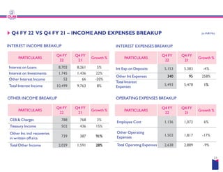 Q4 FY 22 VS Q4 FY 21 – INCOME AND EXPENSES
INTEREST INCOME BREAKUP
PARTICULARS
Q4 FY
22
Q4 FY
21
Growth %
Interest on Loans 8,702 8,261 5%
Interest on Investments 1,745 1,436 22%
Other Interest Income 52 66 -20%
Total Interest Income 10,499 9,763 8%
OTHER INCOME BREAKUP
Total Interest Income 10,499 9,763 8%
PARTICULARS
Q4 FY
22
Q4 FY
21
Growth %
CEB & Charges 788 768 3%
Treasury Income 502 436 15%
Other Inc incl recoveries
in written off a/cs
739 387 91%
Total Other Income 2,029 1,591 28%
(in INR Mn)
EXPENSES BREAKUP
INTEREST EXPENSES BREAKUP
PARTICULARS
Q4 FY
22
Q4 FY
21
Growth %
Int Exp on Deposits 5,153 5,383 -4%
Other Int Expenses 340 95 258%
Total Interest
Expenses 5,493 5,478 1%
19
OPERATING EXPENSES BREAKUP
Expenses 5,493 5,478 1%
PARTICULARS
Q4 FY
22
Q4 FY
21
Growth %
Employee Cost 1,136 1,072 6%
Other Operating
Expenses
1,502 1,817 -17%
Total Operating Expenses 2,638 2,889 -9%
 