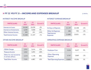 FY 22 VS FY 21 – INCOME AND EXPENSES
INTEREST INCOME BREAKUP
PARTICULARS
FY
2022
FY
2021
Growth %
Interest on Loans 34,540 35,078 -2%
Interest on Investments 6,305 5,828 8%
Other Interest Income 203 441 -54%
Total Interest Income 41,048 41,347 -1%
OTHER INCOME BREAKUP
Total Interest Income 41,048 41,347 -1%
PARTICULARS
FY
2022
FY
2021
Growth %
CEB & Charges 2,921 2,616 12%
Treasury Income 2,461 3,093 -20%
Other Inc incl recoveries
in written off a/cs
2,210 1,178 88%
Total Other Income 7,591 6,887 10%
(in INR Mn)
EXPENSES BREAKUP
INTEREST EXPENSES BREAKUP
PARTICULARS
FY
2022
FY
2021
Growth %
Int Exp on Deposits 21,197 22,348 -5%
Other Int Expenses 686 703 -2%
Total Interest
Expenses 21,883 23,051 -5%
20
OPERATING EXPENSES BREAKUP
Expenses 21,883 23,051 -5%
PARTICULARS
FY
2022
FY
2021
Growth %
Employee Cost 5,036 4,637 9%
Other Operating
Expenses
5,767 5,869 -2%
Total Operating Expenses 10,803 10,506 3%
 