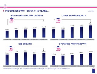 14,303
16,115 16,752
18,297 19,165
INCOME GROWTH OVER THE YEARS…
NET INTEREST INCOME GROWTH
10%
CAGR
2,561
2,936 3,076
2,616
2,921
CEB GROWTH
31-MAR-2018 31-MAR-2019 31-MAR-2020 31-MAR-2021 31-MAR-2022
31-MAR-2018 31-MAR-2019 31-MAR-2020 31-MAR-2021 31-MAR-2022
6%
CAGR
* Decline in CEB income during FY 20-21 mainly due to restriction by Finance Ministry for waiver of service charges at the time
*
5,321 5,144
6,799 6,887
7,591
INCOME GROWTH OVER THE YEARS… (in INR Mn)
OTHER INCOME GROWTH
10%
CAGR
31-MAR-2018 31-MAR-2019 31-MAR-2020 31-MAR-2021 31-MAR-2022
22
12,078 12,400
13,414
14,678
15,953
OPERATING PROFIT GROWTH
31-MAR-2018 31-MAR-2019 31-MAR-2020 31-MAR-2021 31-MAR-2022
10%
CAGR
21 mainly due to restriction by Finance Ministry for waiver of service charges at the time COVID first wave
 