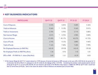 KEY BUSINESS INDICATORS
PARTICULARS Q4 FY 22
Cost of Deposits
Yield on Advances
Yield on Investments
Net Interest Margin
Cost to Income 37.49%
Cost to Income 37.49%
Cost of Funds
Yield of Funds
Per Employee Business (in INR Mn) 165.45
Per Employee Profit (in INR Mn) (Ann)
EPS in INR - FV INR Re.1/- share (NotAnn)
*  Net Interest Margin for Q4 FY 21 stands reduced to 3.72% because of reversal
months from Feb 20 to March 21 subsequent to the SC verdict for the slippage
during Q2 & Q3 FY 21 to tune of Rs.550 Mn, the net reversal in Q4 stands
been at normal level of 4% plus. Same is the reason for decline inYield on Advances
Q4 FY 22 Q4 FY 21 FY 21-22 FY 20-21
4.54% 5.05% 4.68% 5.36%
9.26% * 9.19% 9.36% 9.91%
5.70% 5.76% 5.71% 5.86%
4.01% * 3.72% 3.98% 4.00%
37.49% * 49.17% 40.37% 41.72%
23
37.49% * 49.17% 40.37% 41.72%
3.74% 4.15% 3.88% 4.46%
7.16% 7.40% 7.28% 7.99%
165.45 139.38 165.45 139.38
1.56 0.76 1.42 1.01
2.83 1.51 10.29 8.03
reversal of interest on NPA accounts to the tune of Rs.1250 Mn for the period of 13
slippage of Rs.1110 0 Mn. Considering the provision made towards interest reversal
stands at Rs.700 Mn. If this impact is nullified the NIM for Q4 FY 2021 would have
Advances and elevated Cost to Income Ratio.
 