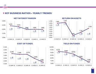 KEY BUSINESS RATIOS – YEARLY TRENDS
NET INTEREST MARGIN
4.42%
4.32%
3.98% 4.00% 3.98%
3.00%
3.50%
4.00%
4.50%
5.00%
COST OF FUNDS
3.00%
31-MAR-18 31-MAR-19 31-MAR-20 31-MAR-21 31-MAR-22
5.34%
5.18% 5.21%
4.46%
3.88%
3.50%
4.00%
4.50%
5.00%
5.50%
6.00%
6.50%
31-MAR-18 31-MAR-19 31-MAR-20 31-MAR-21 31-MAR-22
YEARLY TRENDS
RETURN ONASSETS
1.60%
1.64%
1.00%
1.15%
1.35%
0.90%
1.00%
1.10%
1.20%
1.30%
1.40%
1.50%
1.60%
1.70%
24
0.90%
31-MAR-18 31-MAR-19 31-MAR-20 31-MAR-21 31-MAR-22
YIELD ON FUNDS
9.21%
9.06%
8.72%
7.99%
7.28%
7.00%
7.50%
8.00%
8.50%
9.00%
9.50%
10.00%
31-MAR-18 31-MAR-19 31-MAR-20 31-MAR-21 31-MAR-22
 