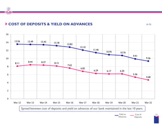 COST OF DEPOSITS & YIELD ON ADVANCES
13.56 13.49 13.43 13.18
12.83
12.10
8.11
8.44 8.37 8.15
10
12
14
16
Spread between cost of deposits and yield on advances of our bank maintained
8.11
8.44 8.37 8.15
7.62
6.82
0
2
4
6
8
Mar 12 Mar 13 Mar 14 Mar 15 Mar 16 Mar 17
COST OF DEPOSITS & YIELD ON ADVANCES
12.10
11.46
10.95 10.76
9.91
9.36
(in %)
cost of deposits and yield on advances of our bank maintained in the last 10 years
25
6.82
6.29 6.17 6.20
5.36
4.68
Mar 17 Mar 18 Mar 19 Mar 20 Mar 21 Mar 22
Yield on
Advances
Cost of
Deposits
 