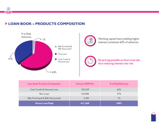 LOAN BOOK – PRODUCTS COMPOSITION
% toTotal
Advances
Bills Purchased &
Bills Discounted
Term Loan
Cash Credit &
Demand Loan
1%
37%
Demand Loan
62%
Loan Book Products Composition Amount
Cash Credit & Demand Loan
Term Loan
Bills Purchased & Bills Discounted
Gross LoanTotal
PRODUCTS COMPOSITION
Working capital loans yielding higher
interest constitute 62% of advances
Re-pricing possible at short intervals
thus reducing interest rate risk
Re-pricing possible at short intervals
thus reducing interest rate risk
Amount (INR Mn) % toTotalAdvances
255,529 62%
153,848 37%
2,183 1%
411,560 100%
27
 