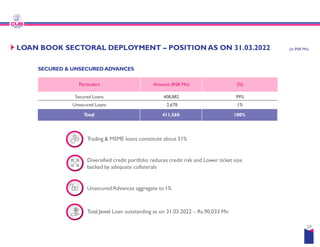 Total
Particulars Amount
Secured Loans
Unsecured Loans
LOAN BOOK SECTORAL DEPLOYMENT
SECURED & UNSECURED ADVANCES
Trading & MSME loans constitute about
Diversified credit portfolio reduces credit
backed by adequate collaterals
UnsecuredAdvances aggregate to
Total Jewel Loan outstanding as on 31.03.2022
411,560 100%
Amount (INR Mn) (%)
408,882 99%
2,678 1%
N BOOK SECTORAL DEPLOYMENT – POSITION AS ON 31.03.2022 (in INR Mn)
constitute about 51%
reduces credit risk and Lower ticket size
to 1%
outstanding as on 31.03.2022 – Rs.90,033 Mn
29
 