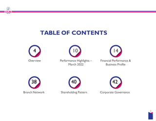 TABLE OF CONTENTS
Overview Performance Highlights
4 10
Overview
Branch Network
Performance Highlights
March 2022
Shareholding Pattern
38 40
CONTENTS
Highlights – Financial Performance &
14
Highlights –
March 2022
Pattern
Financial Performance &
Business Profile
Corporate Governance
42
3
 