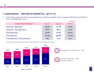  In the last few quarters the bank has concentrated more on Gold
FY 21 to Rs. 90,033 Mn in FY 22.
LOAN BOOK - DRIVERTO GROWTH – Q4
GOLD LOAN PORTFOLIO Mar
Gold Loan – Agriculture 30,504
Gold Loan – Non-Agriculture 34,901
Total Gold Loans 65,405
Gross Advances 370,206
Gross Advances 370,206
% of Gold Loans to Gross Advances 18%
30504 33022
44877
51186
58182
34901
36038
33616
30511
31851
MAR'21 JUN'21 SEP'21 DEC'21 Mar'22
AGRI NON-AGRI
65405 69060
78493
90033
81697
Non Agri Gold Loan portfolio stands reduced to 7.74% to total Advances as on Mar-22 from
Loan portfolio which is increased by 38% from Rs.65,405 Mn in
Q4 FY 22
(in INR Mn)
Mar-21 Dec-21 Mar-22
30,504 51,186 58,182
34,901 30,511 31,851
65,405 81,697 90,033
370,206 383,871 411,560
31
370,206 383,871 411,560
18% 21% 22%
Average LTV for Gold Loan at – 69%
Growth in Gold Loan – 38%
(Mar-21 to Mar-22)
58182
31851
Mar'22
90033
from 9.43% last year.
 