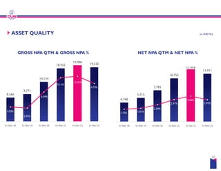 14,134
18,932
19,986
19,332
5.11%
5.21%
4.70%
ASSET QUALITY
GROSS NPA QTM & GROSS NPA %
8,566
9,771
3.03%
2.95%
4.09%
5.11%
4.70%
31-Mar-18 31-Mar-19 31-Mar-20 31-Mar-21 31-Dec-21 31-Mar-22
7,785
10,752
12,959
11,911
NET NPA QTM & NET NPA %
(in INR Mn)
32
4,748
5,915
7,785
1.70% 1.81%
2.29%
2.97%
3.44%
2.95%
31-Mar-18 31-Mar-19 31-Mar-20 31-Mar-21 31-Dec-21 31-Mar-22
 