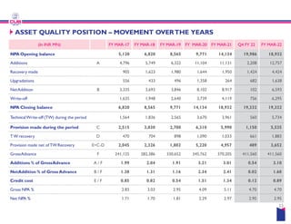 ASSET QUALITY POSITION – MOVEMENT
(In INR MN) FY MAR-17 FY MAR
NPA Opening balance 5,120 6,820
Additions A 4,796 5,749
Recovery made 905 1,623
Upgradations 556
NetAddition B 3,335 3,693
Write-off 1,635 1,948
NPA Closing balance 6,820 8,565
TechnicalWrite-off (TW) during the period 1,564 1,836
Provision made during the period C 2,515 3,030
TWrecovery D 470
Provision made net of TWRecovery E=C-D 2,045 2,326
GrossAdvance F 241,125 282,386
Additions % of GrossAdvance A / F 1.99
NetAddition % of Gross Advance B / F 1.38
Credit cost E / F 0.85
Gross NPA % 2.83
Net NPA % 1.71
MOVEMENT OVERTHE YEARS
MAR-18 FY MAR-19 FY MAR-20 FY MAR-21 Q4 FY 22 FY MAR-22
6,820 8,565 9,771 14,134 19,986 18,932
5,749 6,322 11,104 11,131 2,208 12,757
1,623 1,980 1,644 1,950 1,424 4,424
433 496 1,358 264 682 1,638
3,693 3,846 8,102 8,917 102 6,593
1,948 2,640 3,739 4,119 756 6,295
8,565 9,771 14,134 18,932 19,332 19,332
1,836 2,565 3,670 3,961 560 5,734
3,030 2,700 6,310 5,990 1,150 5,535
704 898 1,090 1,033 661 1,883
2,326 1,802 5,220 4,957 489 3,652
82,386 330,652 345,762 370,205 411,560 411,560
2.04 1.91 3.21 3.01 0.54 3.10
1.31 1.16 2.34 2.41 0.02 1.60
0.82 0.54 1.51 1.34 0.12 0.89
3.03 2.95 4.09 5.11 4.70 4.70
1.70 1.81 2.29 2.97 2.95 2.95
33
 