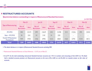 Type of Restructuring
Mar-21 Jun-21
No. of
Borrowers
Amt
No. of
Borrowers
Amt
M S M E 305 12319 299 12629
Non – M S M E 35 224 33 218
RESTRUCTURED ACCOUNTS
Quarterwise balance outstanding in respect of Restructured Standard
Non – M S M E 35 224 33 218
Covid-19 Resolution
Framework
949 5950 1356 6996
Total 1289 18493 1688 19843
The above disclosure is in respect of Restructured Standard Accounts excluding
Restructured Standard Advances to Gross Advances – 5.31% as on Mar-22
As of FY 22, the total outstanding restructured Standard borrower accounts
hold a standard accounts provision wrt Restructured accounts to the tune
accounts.
Sep-21 Dec-21 Mar-22
No. of
Borrowers
Amt
No. of
Borrowers
Amt
No. of
Borrowers
Amt
333 15398 314 15226 395 15032
31 220 - - - -
respect of Restructured Standard borrowers
(In INR MN)
35
31 220 - - - -
1612 6860 1563 6795 1518 6812
19843 1976 22478 1877 22021 1913 21844
excluding NPA
22
accounts was 1913 in numbers and amounting to Rs.21,844 mn. The Bank
tune of Rs.1,648 mn and Rs.464 mn towards erosion on fair value of
 