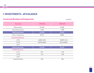 INVESTMENTS – ATAGLANCE
Investments Breakup and Categorywise
Particulars MAR 2022
SLR Securities 121,365
Non-SLR Securities 1,578
Total Investments 122,943
Yield on Investments 5.71%
Investments Breakup:
- A F S 16,844 (14%)
- H TM 106,099 (86%)
- H FT -
Total Investments 122,943
Modified Duration:
- A F S 2.01
- H TM 4.14
- H FT -
- Overall Portfolio 3.87
MAR 2021
93,328
1,904
95,232
5.86%
(in INR Mn)
10,899 (11%)
84,333 (89%)
-
95,232
2.39
3.99
-
3.83
37
 