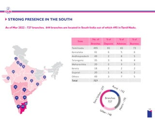 STRONG PRESENCE IN THE SOUTH
As of Mar 2022 - 727 branches. 644 branches are located
1
Tamilnadu
Karnataka
Andhrapradesh
Telengana
6
1
2
2
5
4
14
20
41 49
35
20
1
3
2
8
18 495
Telengana
Maharashtra
Kerala
Gujarat
Others
Total
in South India out of which 495 inTamil Nadu.
State
No. of
Branches
% of
Deposits
% of
Advances
% of
Business
Tamilnadu 495 81 65 73
Karnataka 41 6 5 6
Andhrapradesh 49 2 8 5
Telengana 35 3 6 4
Branches
727
39
Telengana 35 3 6 4
Maharashtra 20 2 3 3
Kerala 18 2 2 2
Gujarat 20 1 4 2
Others 49 3 7 5
727
 