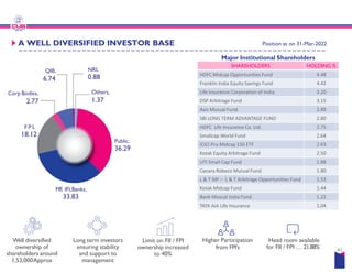 F P I,
18.12
A WELL DIVERSIFIED INVESTOR BASE
Corp Bodies,
2.77
NRI,
0.88
Others,
1.37
QIB,
6.74
Public,
36.29
MF, IFI,Banks,
33.83
18.12
Well diversified
ownership of
shareholders around
1,53,000Approx
Long term investors
ensuring stability
and support to
management
Limit on FII /
ownership increased
to 40%
BASE Position as on 31-Mar-2022
Major Institutional Shareholders
SHAREHOLDERS HOLDING %
HDFC Midcap Opportunities Fund 4.48
Franklin India Equity Savings Fund 4.42
Life Insurance Corporation of India 3.20
DSP Arbitrage Fund 3.15
Axis Mutual Fund 2.89
SBI LONG TERM ADVANTAGE FUND 2.80
HDFC Life Insurance Co. Ltd. 2.75
Smallcap World Fund 2.64
/ FPI
increased
Higher Participation
from FPI’s
Head room available
for FII / FPI … 21.88% 41
Smallcap World Fund 2.64
ICICI Pru Midcap 150 ETF 2.63
Kotak Equity Arbitrage Fund 2.50
UTI Small Cap Fund 1.88
Canara Robeco Mutual Fund 1.80
L & T MF – L & T Arbitrage Opportunities Fund 1.53
Kotak Midcap Fund 1.44
Bank Muscat India Fund 1.22
TATA AIA Life Insurance 1.04
 