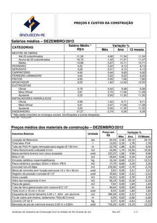 PREÇOS E CUSTOS DA CONSTRUÇÃO



          SINDUSCON-RS
Salários médios – DEZEMBRO/2012
                                                    Salário Médio *                     Variação %
 CATEGORIAS
                                                          R$/h                 Mês         Ano     12 meses
 MESTRE DE OBRAS
      Até 25 subordinados                               11,39                      4,98          11,34              11,34
      Acima de 25 subordinados                          18,76                     -1,42          11,47              11,47
      Média                                             14,88                      0,47          10,71              10,71
 PEDREIRO                                                4,52                      0,22           8,13               8,13
 SERVENTE                                                3,28                      0,31           4,13               4,13
 CARPINTEIRO                                             4,60                      0,44           9,00               9,00
 FERREIRO (ARMADOR)                                      4,62                      0,22           9,22               9,22
 PINTOR                                                  4,50                      0,00           7,66               7,66
 APONTADOR                                               8,25                      1,85          12,55              12,55
 ELETRICISTAS
      Oficial                                            4,78                     0,42            9,38               9,38
      Meio Oficial                                       3,81                     2,70           11,08              11,08
      Ajudante                                           3,25                     0,00           11,30              11,30
 INSTALADORES HIDRÁULICOS
      Oficial                                            4,99                      1,42           8,71               8,71
      Meio Oficial                                       3,81                      2,97          11,08              11,08
      Ajudante                                           3,25                      0,00          11,30              11,30
 ENGENHEIRO                                             31,27                     -2,74           6,58               6,58
 * Não estão incluídos os encargos sociais, bonificações e outras despesas.
Fonte: DEE – Sinduscon/RS




Preços médios dos materiais de construção – DEZEMBRO/2012
                                                                               Preço em                  Variação %
Insumos Básicos                                                      Unidade
                                                                                  R$        Mês          Ano        12 Meses
Locação de Betoneira                                                    dia           32,29 3,06         29,16          29,16
Tinta látex PVA                                                           l           12,02 2,30          1,78            1,78
Tubo de PVC-R rígido reforçado para esgoto Ø 150 mm                      m            22,78 1,88          6,50            6,50
Telha fibrocimento ondulada 6 mm                                        m2            16,96 1,74         10,56          10,56
Bacia sanitária branca com caixa acoplada                               unid         233,25 1,06          9,96            9,96
Brita nº 02                                                             m3            59,64 0,96          0,56            0,56
Emulsão asfáltica impermeablllzante                                      Kg           10,34 0,68         12,51          12,51
Placa cerâmica (azulejo) 3Ocm x 4Ocm, PB II                             m2            17,75 0,68          3,20            3,20
Concreto fck=25 Mpe                                                     m3           270,50 0,00         -2,70           -2,70
Bloco de concreto sem função estrutural 19 x 19 x 39 cm                 unid           2,81 0,00          3,31            3,31
Registro de pressão cromado Ø 1/2"                                      unid          35,60 0,00         -2,52           -2,52
Areia Lavada                                                            m3            42,91 0,00          2,39            2,39
Vidro liso transparente 4 mm                                            m2            56,19 0,00         -0,18           -0,18
Placa de gesso                                                          m2             7,83 0,00          1,69            1,69
Tubo de ferro galvanizado com costura Ø 2 1/2"                           m            40,64 0,00          0,84            0,84
Tijolo 9 cm x 19 cm x 19 cm                                             unid           0,55 0,00          1,85            1,85
Esquadria de correr tamanho 2,00 x 1 ,40m , em alumínio                 m2           394,28 0,00          0,32            0,32
Fio de cobre anti-chama, Isolamento 750V,#2,5 mm2                        m             0,95 0,00         -2,06           -2,06
Cimento CP-32 II                                                         Kg            0,37 0,00         -2,63           -2,63
Bancada de pia de mármore branco 2,00 m x 0,60m                         unid         716,29 -0,09        13,19          13,19

Sindicato da Indústria da Construção Civil no Estado do Rio Grande do Sul               Rev.02               2 /3
 