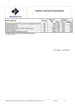 PREÇOS E CUSTOS DA CONSTRUÇÃO



          SINDUSCON-RS
                                                                               Preço em            Variação %
Insumos Básicos                                                      Unidade
                                                                                  R$       Mês     Ano        12 Meses
Fechadura para porta Interna, em ferro, acabamento cromado              unid       25,64   -0,12    0,83            0,83
Aço CA-50 Ø10 mm                                                         Kg         3,57   -0,28   11,56          11,56
Disjuntor tripolar 70 A                                                 unid       72,67   -0,49    5,82            5,82
Janela de correr tamanho 1,20m x1,20m em ferro                          m2        124,69   -0,80    4,31            4,31
Porta lisa p/pintura                                                    unid       75,72   -1,37    5,92            5,92
Chapa compensado plastificado 18mm                                      m2         28,82   -2,60   -0,48           -0,48
Variação percentual no mês, em ordem decrescente.
Fonte: DEE – Sinduscon/RS




                                                                                     Porto Alegre, 1 janeiro 2013.




Sindicato da Indústria da Construção Civil no Estado do Rio Grande do Sul            Rev.02            3 /3
 