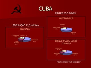 CUBA FONTE: EUROPA YEAR BOOK 2007 PIB US$ 45,5 bilhões POPULAÇÃO 11,3 milhões 