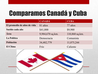 Comparamos Canadá y Cuba
                              CANADÁ             CUBA
El promedio de años de vida   81 años            77 años
Sueldo cada año               $41,000            $9,900
Área                          9,984,670 sq.km.   110,860 sq.km.
La Política                   Democracia         Comunista
Población                     34,482,779         11,075,244
El Clima                      Frío               Caliente
 