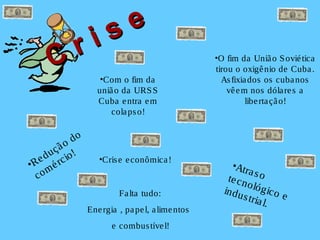 C r i s e 
•Com o fim da 
união da URSS 
Cuba entra em 
colapso! 
•O fim da União Sovié tica 
tirou o oxigênio de Cuba . 
As fixiados os cubanos 
vêem nos dóla re s a 
libe rta ção! 
•Re duçã o do 
comé rcio! 
•Cris e e conômica ! •Atra s o 
te c n o ló g ic o e 
in d u s tria l. 
Fa lta tudo: 
Ene rgia , pape l, a limentos 
e combus tível! 
 