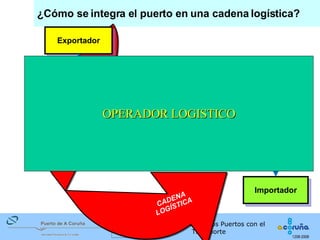 ¿Cómo se integra el puerto en una cadena logística? Importador Exportador OPERADOR LOGISTICO CADENA LOGÍSTICA Transitario Terminal de embarque Terminal de desembarque Armador Transitario 