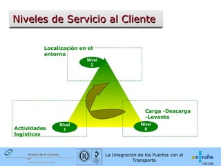 Localización en el entorno Carga -Descarga -Levante Actividades  logísticas Nivel 0 Nivel 1 Niveles de Servicio al Cliente Nivel 2 
