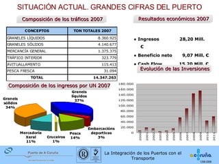SITUACIÓN ACTUAL. GRANDES CIFRAS DEL PUERTO ●  Ingresos  28,20 Mill. € ●  Beneficio neto  9,07 Mill. € ●  Cash Flow   15,20 Mill. € Resultados económicos 2007 Composición de los tráficos 2007 Evolución de las Inversiones Composición de los ingresos por UN 2007 