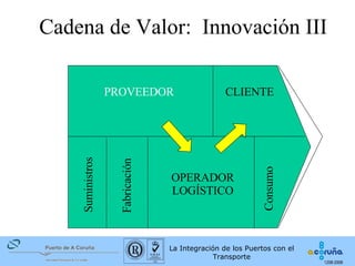 Cadena de Valor:  Innovación III Suministros Fabricación OPERADOR LOGÍSTICO PROVEEDOR CLIENTE Consumo 