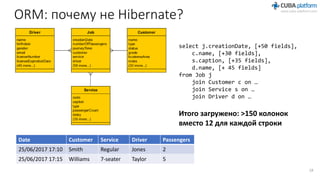 ORM: почему не Hibernate?
Date Customer Service Driver Passengers
25/06/2017 17:10 Smith Regular Jones 2
25/06/2017 17:15 Williams 7-seater Taylor 5
select j.creationDate, [+50 fields],
c.name, [+30 fields],
s.caption, [+35 fields],
d.name, [+ 45 fields]
from Job j
join Customer c on …
join Service s on …
join Driver d on …
Итого загружено: >150 колонок
вместо 12 для каждой строки
18
 