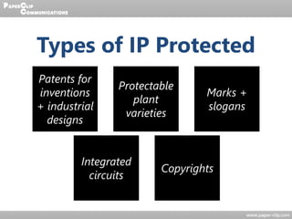 Types of IP Protected
Patents for
inventions
+ industrial
designs
Protectable
plant
varieties
Marks +
slogans
Integrated
circuits
Copyrights
 