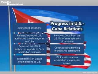 Progress in U.S.-
Cuba RelationsExchanged prisoners
Relaxed/expanded U.S.
authorized travel categories
to Cuba
Expanded list of U.S.
authorized exports to Cuba
and Cuban nationals
Expanded list of Cuban
origin exports to U.S.
Removed Cuba from the
U.S. list of state sponsors
of terrorism
Corresponding banking
relationship established
Diplomatic relations
established + embassies
opened
 