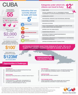 CUBA Categories under which U.S.
citizens can travel to Cuba:
First version imposed
in 1960 on goods other
than food and medicine
YEARS SINCE
THE EMBARGO:
OPPORTUNITIES
CHALLENGES
CATCHING UP
SIGNIFICANT NEEDS TO IMPROVE INFRASTRUCTURE
AND ECONOMIC PRODUCTIVITY
BRAIN POWER
EDUCATED POPULATION WITH A LITERACY RATE OF 99.8%5
OHIO IN THE CARIBBEAN
A POPULATION OF 11.2 MILLION6
IS EQUIVALENT TO
A POTENTIAL CONSUMER BASE THE SIZE THE STATE
OF OHIO, ALL WITHIN 90 MILES OF THE U.S.
THE EMBARGO
THE U.S. EMBARGO REMAINS IN PLACE, PROHIBITING INVESTMENT
BY U.S. FIRMS AND EXTENDING CREDIT TO CUBAN ENTITIES
LIMITED INCOME
GDP PER CAPITA OF $570 A MONTH7
55
Industries that are
currently allowed
to trade with Cuba
5
per quarter
as of June 2015
REMITTANCES
ALLOWED:
$2,000
2
3
ALLOWABLE ALCOHOL
AND TOBACCO PRODUCTS
IMPORTED BACK TO THE U.S.:
$100
THIS YEAR’S U.S.
EXPORTS TO CUBA:
$123M
THE ECONOMIC MODEL
CUBA’S ECONOMY FACES CHALLENGES AND THE COUNTRY
IS IMPLEMENTING REFORMS TO GAIN PRODUCTIVITY
TRAVEL
AGRICULTURE
TELECOMMUNICATIONS
MEDICAL
SPECIFIC
FINANCIAL SERVICES
FAMILY VISITS
OFFICIAL BUSINESS OF THE U.S. GOVERNMENT/FOREIGN
GOVERNMENT OR CERTAIN INTERGOVERNMENTAL ORGANIZATIONS
JOURNALISTIC ACTIVITY
PROFESSIONAL RESEARCH AND PROFESSIONAL MEETINGS
EDUCATIONAL ACTIVITIES
RELIGIOUS ACTIVITIES
PUBLIC PERFORMANCES, CLINICS, WORKSHOPS, ATHLETIC AND
OTHER COMPETITIONS, AND EXHIBITIONS
SUPPORT FOR THE CUBAN PEOPLE
HUMANITARIAN PROJECTS
ACTIVITIES OF PRIVATE FOUNDATIONS/RESEARCH/
EDUCATIONAL INSTITUTES
EXPORTATION, IMPORTATION, OR TRANSMISSION OF INFORMATION/
INFORMATION MATERIALS
CERTAIN AUTHORIZED EXPORT TRANSACTIONS
Opportunities & Challenges
1
U.S. Department of State 2015 (http://www.state.gov/r/pa/ei/bgn/2886.htm) 2
U.S. Department of State 2015 (http://travel.state.gov/content/pass-
ports/english/country/cuba.html) 3
Statement by Deputy Higher Education Minister Aurora Fernandez on April 8, 2015
4
World Bank 2015 (http://data.worldbank.org/country/cuba) 5
World Bank 2013 (http://data.worldbank.org/indicator/NY.GDP.PCAP.CD)
5
CIA World Factbook 2015 (https://www.cia.gov/library/publications/the-world-factbook/fields/print_2103.html) 6
World Bank 2015
(http://data.worldbank.org/country/cuba) 7
World Bank 2013 (http://data.worldbank.org/indicator/NY.GDP.PCAP.CD)
1
ALTHOUGH ECONOMIC SANCTIONS REMAIN IN PLACE, THE U.S. IS
CUBA’S 7TH LARGEST TRADING PARTNER IN GOODS, AS OF 2012 2
BURSON-MARSTELLER
CUBA SPECIALTY TEAM
124
 