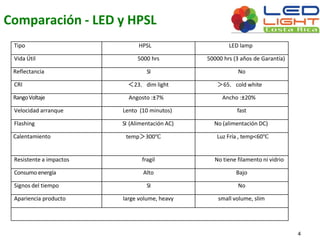 Comparación - LED y HPSL 
4 
Tipo HPSL LED lamp 
Vida Útil 5000 hrs 50000 hrs (3 años de Garantía) 
Reflectancia SI No 
CRI ＜23，dim light ＞65，cold white 
Rango Voltaje Angosto :±7% Ancho :±20% 
Velocidad arranque Lento (10 minutos) fast 
Flashing SI (Alimentación AC) No (alimentación DC) 
Calentamiento temp＞300℃ Luz Fría , temp<60℃ 
Resistente a impactos fragil No tiene filamento ni vidrio 
Consumo energía Alto Bajo 
Signos del tiempo SI No 
Apariencia producto large volume, heavy small volume, slim 
 