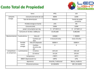 Costo Total de Propiedad 
Items HPSL LED 
Consumo 
Energía 
Consumo de fuente de LUZ 400W 120W 
Tipo de Alimentación Balastro Fuente de poder 
constante 
Perdida energía en fuente 25% 8% 
Consumo total 530W 120W 
power consumption per day 0．53*10H=5.3 0．12*10H=1.2 
Consumo en 10 años (1000 pcs) 19,345,000 4,380,000 
Mantenimiento Fuente de luz Vida útil 10000H 〉50000H 
Cambios por 
años 
6 Veces/10 años 1tvez /10 años 
Perdida 
fuente 
energía 
Vida útil adaptador 30000 H 50000 H 
Cambios 
durante vida 
útil 
2 0 
comprehensi 
ve comparison 
Luminiscencia 6 metros 120 LUX 140 LUX 
12 metros 14 LUX 29 LUX 
temperatura >700°C <65°C 
3000 H depreciación luz ≤40％ ≤3％ 
Apariencia Amarillo, Tradicional Blanco, moderno 
Eficiencia luminosa 20-30LM/W 100-110 LM/W 
 
