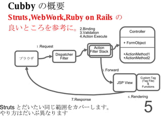 Cubby の概要 Struts,WebWork,Ruby on Rails の 良いところを参考に。 ブラウザ Dispatcher Filter 2.Binding 3.Validation 4.Action Execute JSP View 5. Forward 1. Request 7.Response Custom Tag (Tag File)‏ & Functions 6. Rendering Struts とだいたい同じ範囲をカバーします。 やり方はだいぶ異なります Action Filter Stack Controller + FormObject +ActionMethod1 +ActionMethod2 