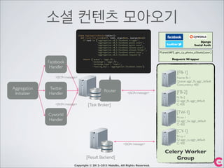 Router
Celery Worker
Group
소셜 컨텐츠 모아오기
Copyright © 2012-2013 NaleBe, All Rights Reserved.
Aggregation
Initializer
Facebook...