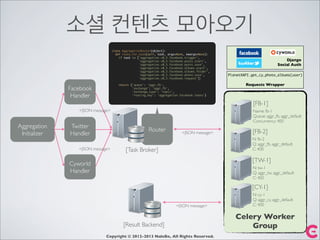 Router
Celery Worker
Group
소셜 컨텐츠 모아오기
Copyright © 2012-2013 NaleBe, All Rights Reserved.
Aggregation
Initializer
Facebook
Handler
Twitter
Handler
Cyworld
Handler
[Task Broker]
[Result Backend]
[FB-1]
[TW-1]
[CY-1]
[FB-2]
Name: fb-1
Queue: aggr_fb, aggr_default
Concurrency: 400
N: fb-2
Q: aggr_fb, aggr_default
C: 400
N: tw-1
Q: aggr_tw, aggr_default
C: 400
N: cy-1
Q: aggr_cy, aggr_default
C: 400
class AggregationRouter(object):
def route_for_task(self, task, args=None, kwargs=None):
if task in ['aggregation.v0_5.facebook.trigger',
'aggregation.v0_5.facebook.posts.start',
'aggregation.v0_5.facebook.posts.save',
'aggregation.v0_5.facebook.albums.start',
'aggregation.v0_5.facebook.albums.folder',
'aggregation.v0_5.facebook.photo.save',
'aggregation.v0_5.facebook.request']:
return {'queue': 'aggr_fb',
'exchange': 'aggr_fb',
'exchange_type': 'topic',
'routing_key': 'aggregation.facebook.tasks'}
<JSON message>
<JSON message>
<JSON message>
<JSON message>
Django
Social Auth
PlanetXAPI.get_cy_photo_albums(user)
Requests Wrapper
 