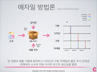 애자일 방법론 (AGILE METHODOLOGIES)
Copyright © 2012-2013 NaleBe, All Rights Reserved.
기획
디자인
구현
마케팅
2주
고객
제품 주인
임직원
제품 백로그
우선순위
할당
Story
추가
Sprint 1 Sprint 2 Sprint 3
모든 절차 필요
디자인 불필요
기획 불필요
구현만 필요
전 직원이 제품 기획에 참여하고 디자인과 구현, 마케팅이 짧은 주기 단위로
반복되어 소수의 인원 이지만 최고의 생산성을 발휘
 