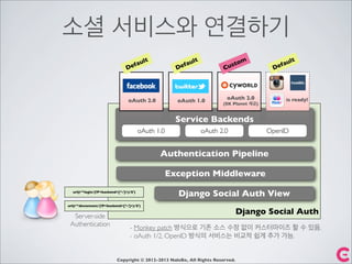 소셜 서비스와 연결하기
Copyright © 2012-2013 NaleBe, All Rights Reserved.
Django Social Auth
url(r'^login/(?P<backend>[^/]+)/$')
url(r'^disconnect/(?P<backend>[^/]+)/$')
Service Backends
Authentication Pipeline
Django Social Auth View
oAuth 1.0 oAuth 2.0 OpenID
oAuth 2.0 oAuth 1.0
oAuth 2.0
(SK Planet 제공)
is ready!
Default
Default
Custom
Default
Server-side
Authentication
- Monkey patch 방식으로 기존 소스 수정 없이 커스터마이즈 할 수 있음.
- oAuth 1/2, OpenID 방식의 서비스는 비교적 쉽게 추가 가능.
Exception Middleware
 