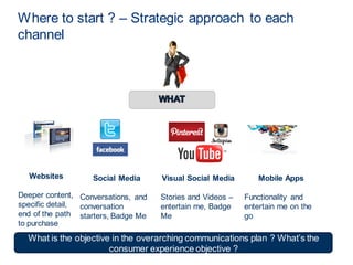 Where to start ? – Strategic approach to each
channel
Websites
Deeper content,
specific detail,
end of the path
to purchase
Social Media
Conversations, and
conversation
starters, Badge Me
Visual Social Media
Stories and Videos –
entertain me, Badge
Me
Mobile Apps
Functionality and
entertain me on the
go
What is the objective in the overarching communications plan ? What’s the
consumer experience objective ?
 