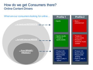 Profile 1
How do we get Consumers there?
Online Content Drivers
…to seekout INTERESTS
…to fulfil interest NEEDS
…from BRAND /
PRODUCT
• Sports results
• Tickets to
sports events
• Product info
• Brand history
• Responsible
drinking
• Right to play in
“sports”
• Sports
Profile 2
• Tickets to
music events
• Access to
exclusive music
content
• Product info
• Brand history
• Responsible
drinking
• Right to play in
“music”
• Music /
entertainment
What are our consumers looking for online…
1
5
 