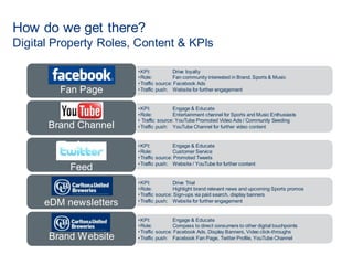 How do we get there?
Digital Property Roles, Content & KPIs
1
7
•KPI: Drive loyalty
•Role: Fan community interested in Brand, Sports & Music
•Traffic source: Facebook Ads
•Traffic push: Website for further engagement
Facebook
Fan Page
•KPI: Engage & Educate
•Role: Entertainment channel for Sports and Music Enthusiasts
• Traffic source: YouTube Promoted Video Ads / Community Seeding
•Traffic push: YouTube Channel for further video contentBrand Channel
•KPI: Engage & Educate
•Role: Customer Service
•Traffic source: Promoted Tweets
•Traffic push: Website / YouTube for further content
Twitter
Feed
•KPI: Drive Trial
•Role: Highlight brand relevant news and upcoming Sports promos
•Traffic source: Sign-ups via paid search, display banners
•Traffic push: Website for further engagement
eDM newsletters
•KPI: Engage & Educate
•Role: Compass to direct consumers to other digital touchpoints
•Traffic source: Facebook Ads, Display Banners, Video click-throughs
•Traffic push: Facebook Fan Page, Twitter Profile, YouTube ChannelBrand Website
 