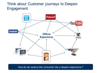 Think about Customer journeys to Deepen
Engagement
Offline
Experience
How do we seduce the consumer into a deeper experience ?
 