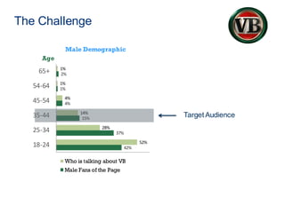 The Challenge
42%
37%
15%
4%
1%
2%
52%
28%
14%
4%
1%
1%
18-24
25-34
35-44
45-54
54-64
65+
Who is talking about VB
Male Fans of the Page
Male Demographic
Age
Target Audience
 