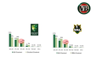 52%
28%
14%
4%
1% 1%
37%
34%
20%
7%
1% 1%
18-24 25-34 35-44 45-54 54-64 65+
All Content Cricket Content
52%
28%
14%
4%
1% 1%
40%
35%
19%
4%
1% 1%
18-24 25-34 35-44 45-54 54-64 65+
All Content NRL Content
 