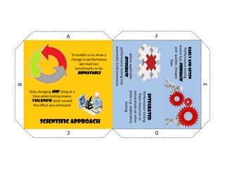 Performance Testing Principles and Practices Cube | PPT