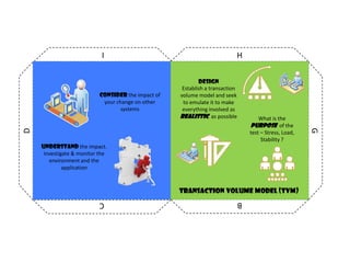 Performance Testing Principles and Practices Cube | PPT