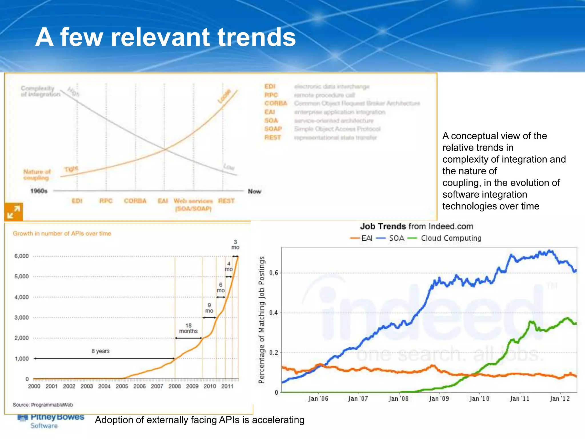 A few relevant trends


                                                         A conceptual view of the
                                                         relative trends in
                                                         complexity of integration and
                                                         the nature of
                                                         coupling, in the evolution of
                                                         software integration
                                                         technologies over time




    Adoption of externally facing APIs is accelerating
 