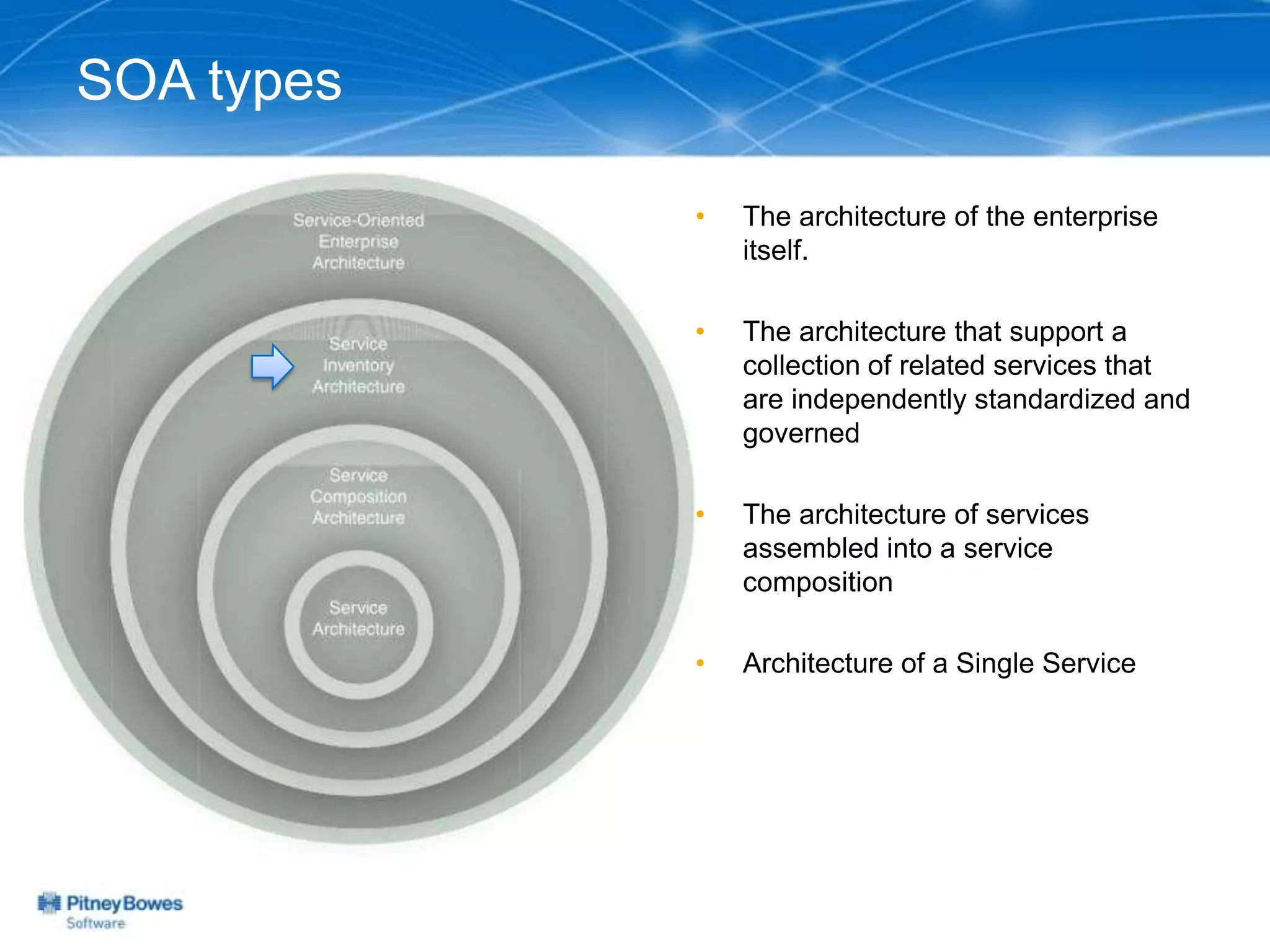 SOA types

            •   The architecture of the enterprise
                itself.

            •   The architecture that support a
                collection of related services that
                are independently standardized and
                governed

            •   The architecture of services
                assembled into a service
                composition

            •   Architecture of a Single Service
 