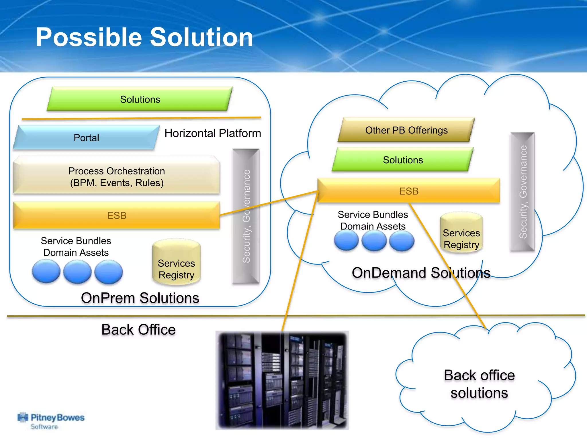 Possible Solution

                  Solutions


                              Horizontal Platform                        Other PB Offerings
      Portal




                                                                                                        Security, Governance
                                                                             Solutions
     Process Orchestration




                                             Security, Governance
     (BPM, Events, Rules)
                                                                                 ESB

               ESB                                                  Service Bundles
                                                                    Domain Assets
                                                                                         Services
Service Bundles                                                                          Registry
Domain Assets
                          Services
                          Registry                                    OnDemand Solutions
        OnPrem Solutions

               Back Office


                                                                                          Back office
                                                                                           solutions
 